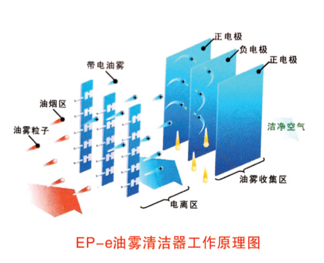 油雾过滤器的运用基本原理